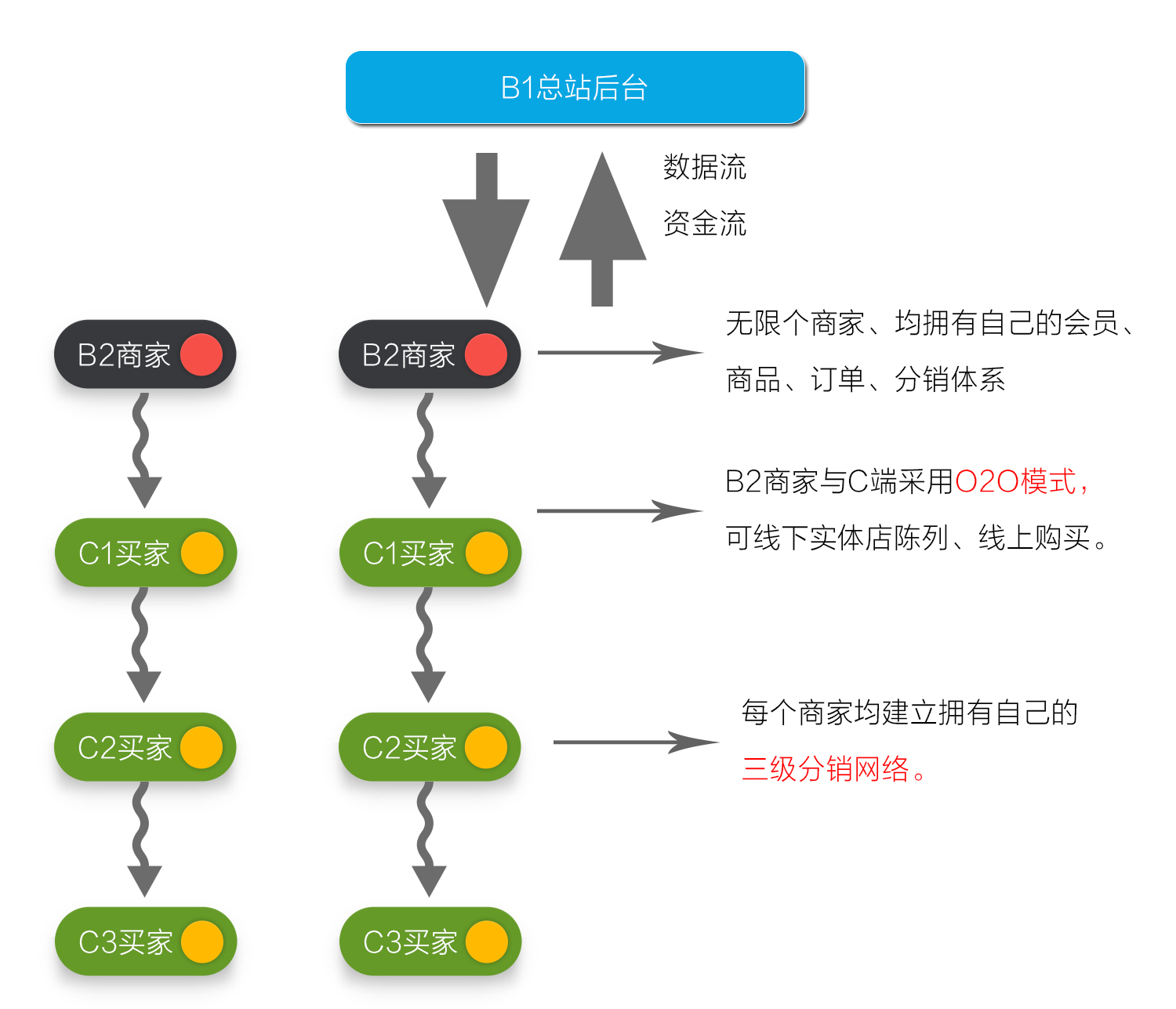 多用户商城系统，新零售，O2O，跨境电商系统