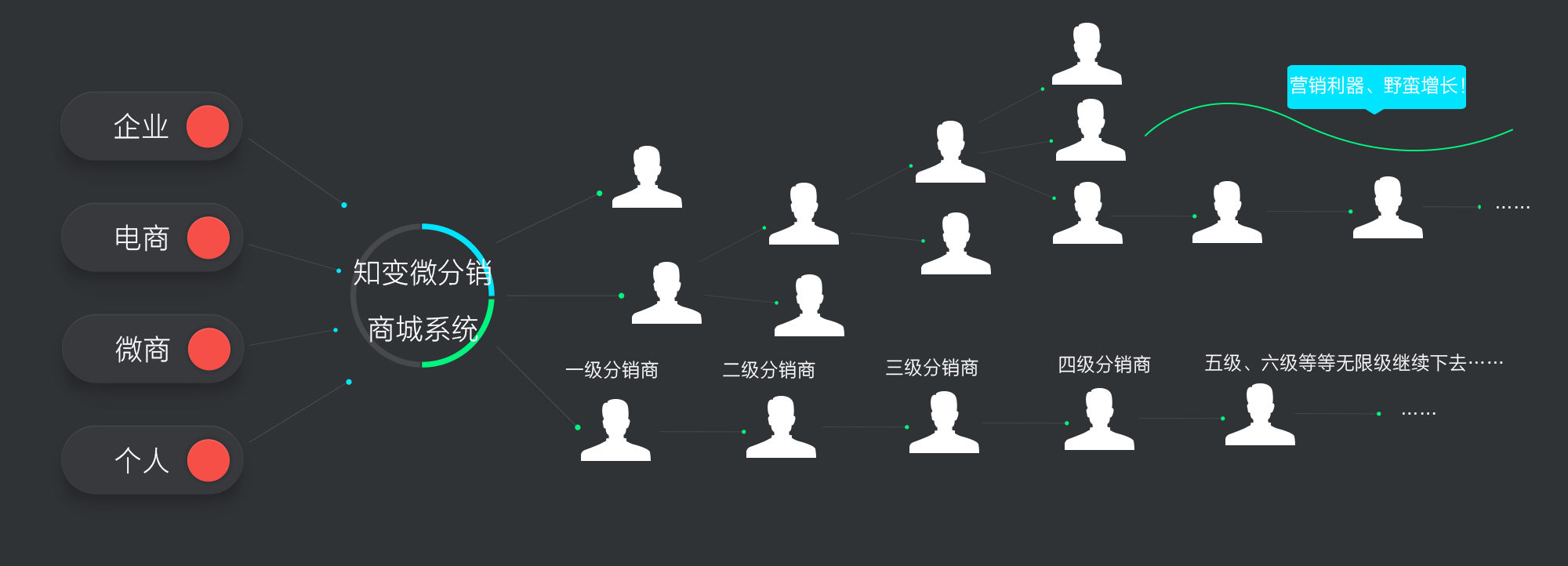 微信分銷商城系統