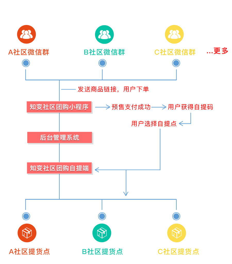 社区团购系统