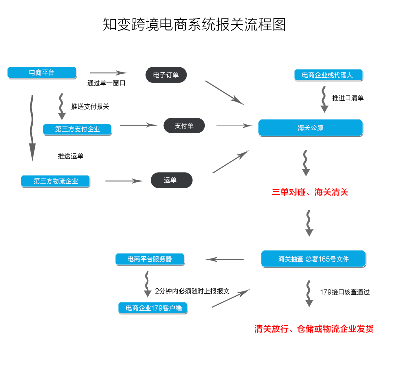 跨境电商系统