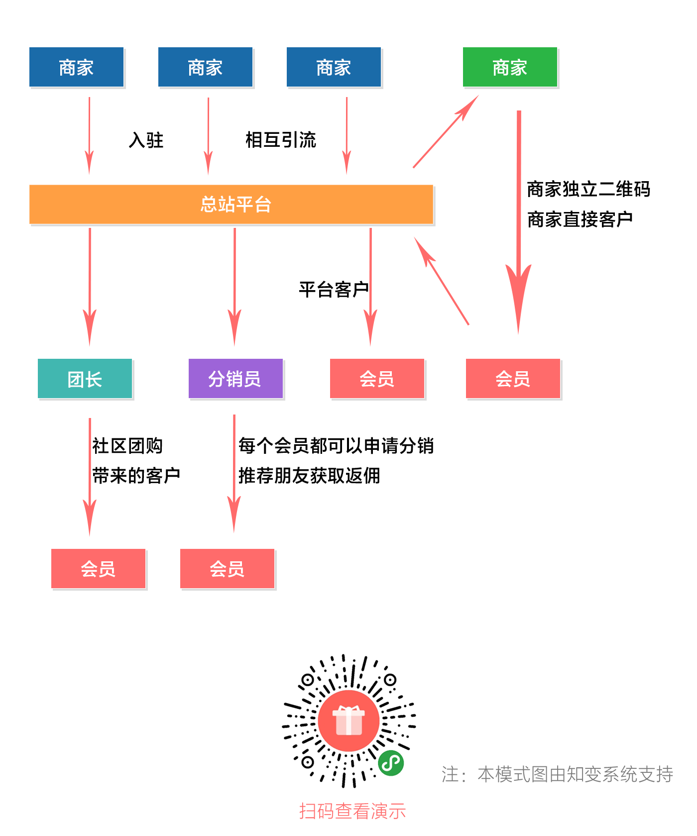 多商户小程序系统,社区团购,分销,多商户,O2O系统开发,O2O平台系统