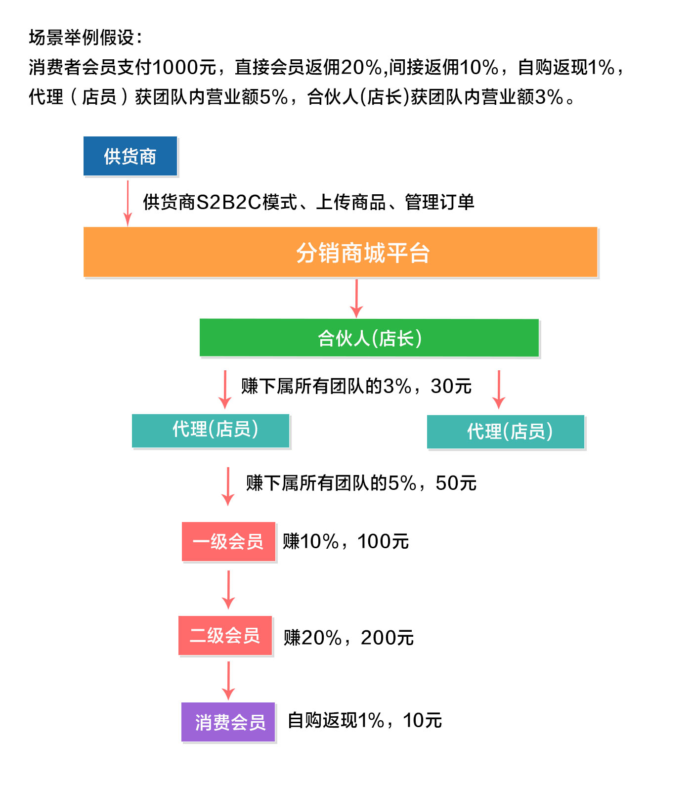 分销商城系统,社区团购,团队,S2B2C,返佣