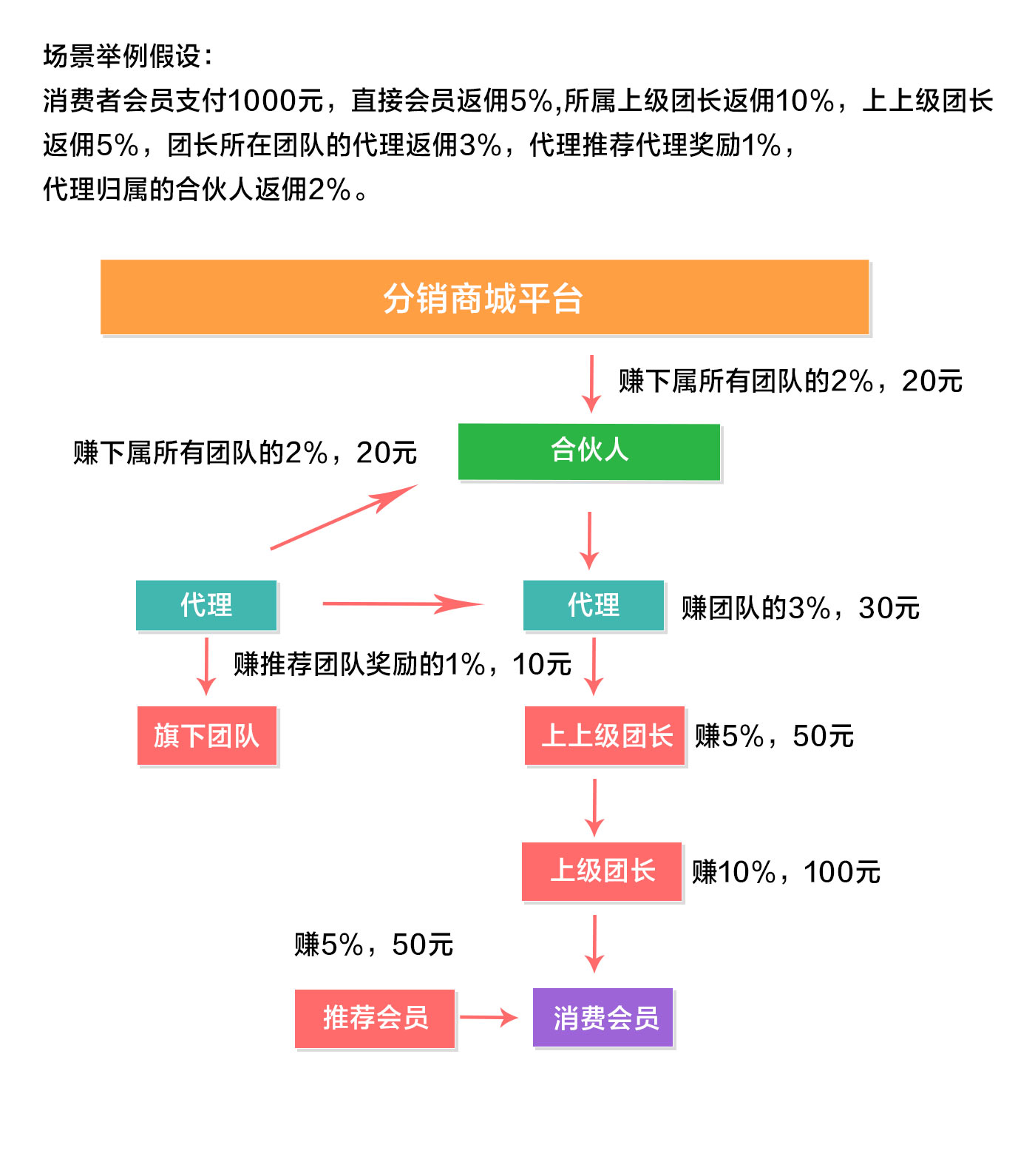 分销商城系统,社区团购,团队,S2B2C,返佣