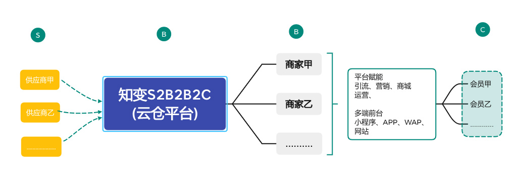 多商户商城系统,社区团购,分销,多商户,O2O系统开发,O2O平台系统